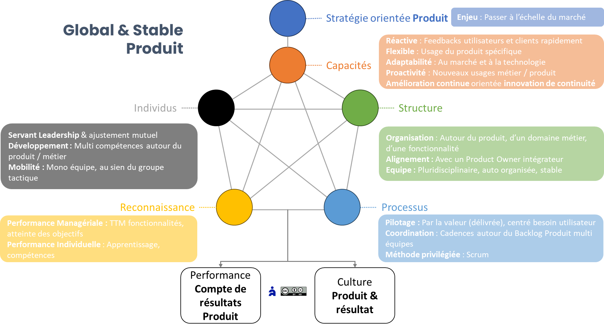Alignement stratégique du modèle organisationnel produit